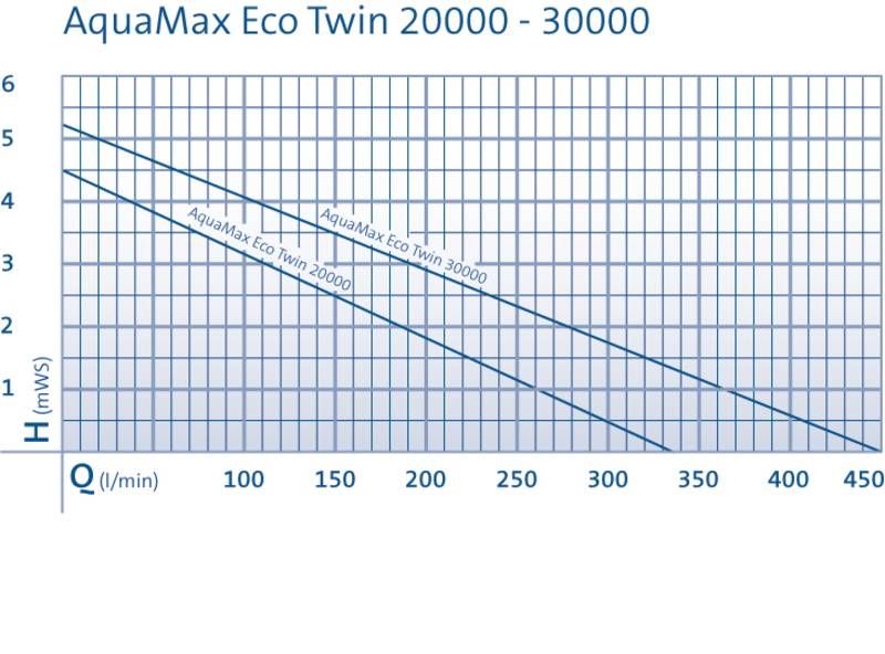 Aquamax Eco Twin | 20000