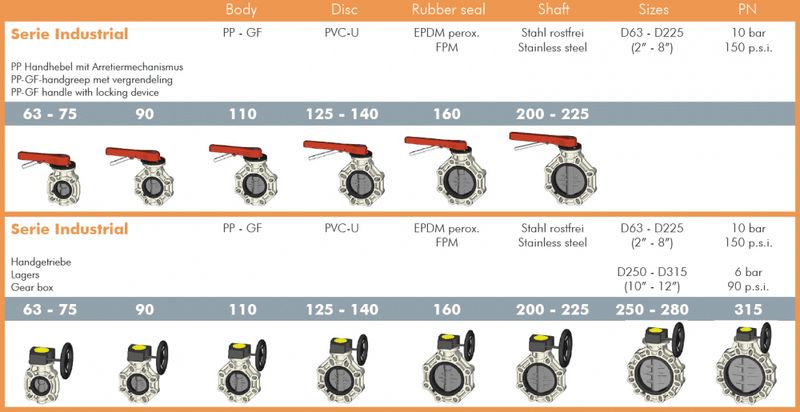 Spjeldventil Industri Serie PVC Ratt | Ø 63-315mm
