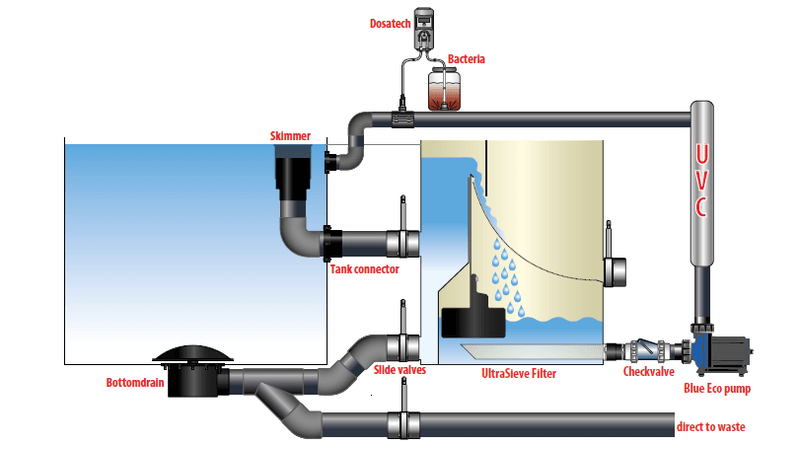 Ultrasieve III 300 Micron | 3 Innløp
