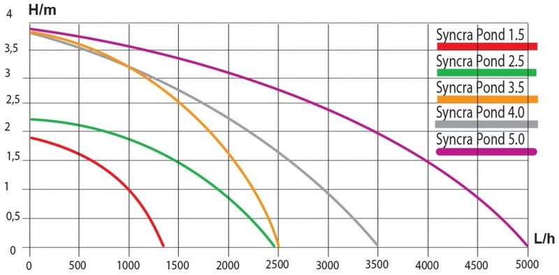 Fontenepumpe Sicce  | 4,0 (6 Dyser)