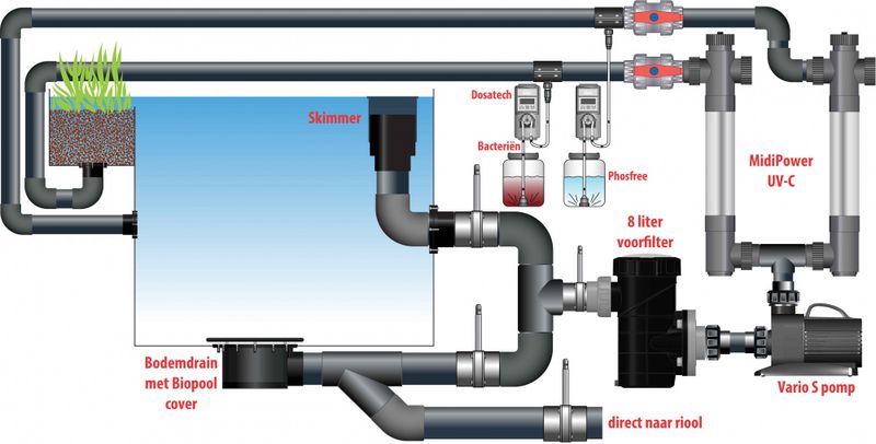 Komplett Plug & Play Filtersystem For (Svømme)Dam | Maks 40M³