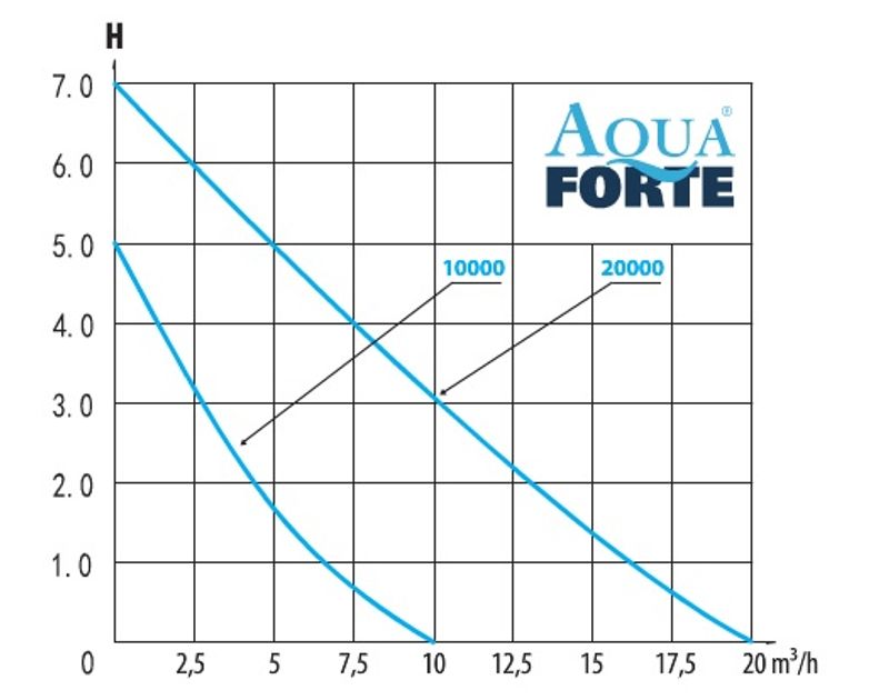 Aquaforte O Pluss-Vario Serie | 22,000S